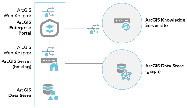 ArcGIS Enterprise with a single-machine ArcGIS Knowledge Server site and a graph store