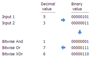 Bitwise And, Or, and Xor example