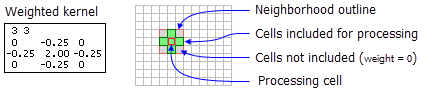 An example weighted kernel and the associated neighborhood