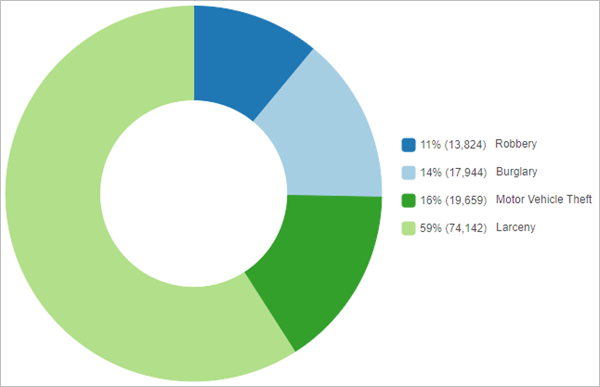 Crime incidents by type