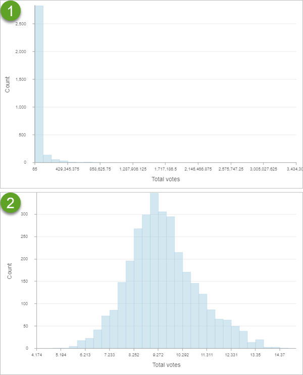 Histograms of total votes with and without a logarithmic transformation