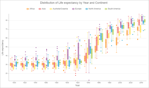 Box plot life expectancy by continent