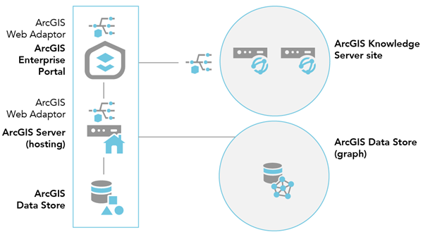 A two-machine ArcGIS Knowledge Server site can be federated with a base ArcGIS Enterprise deployment with an ArcGIS Data Store graph store.