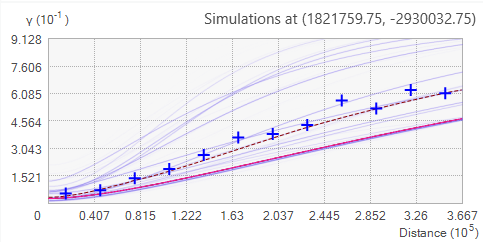 Empirical semivariances fall in the middle of the spectrum.