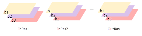 Cell Statistics creates a multiband output when processing as multiband.